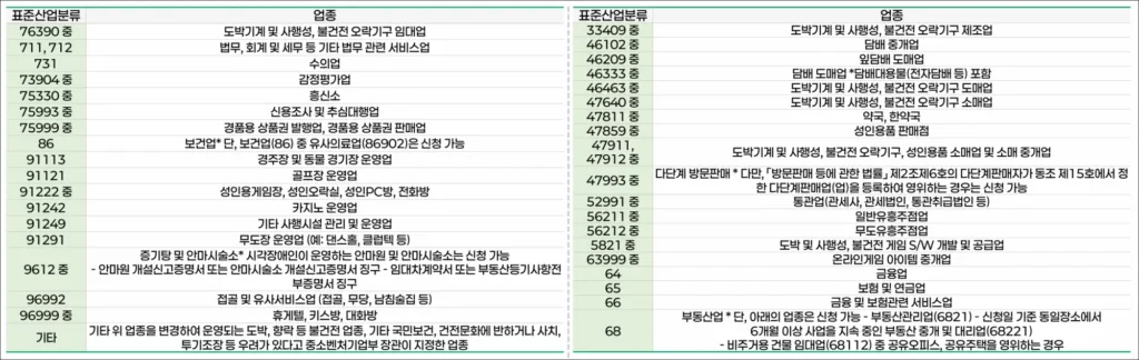 점포철거비 지원 사업 지원 제외 업종