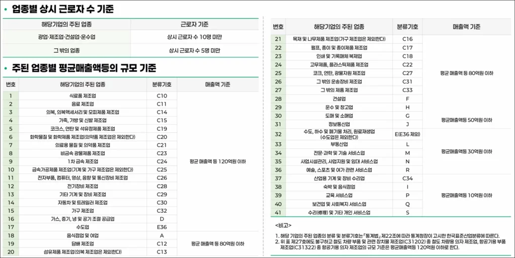 상시 근로자 규모와 매출액 기준