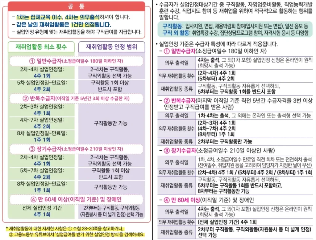 실업급여 구직활동 종류 및 인정 신청 방법