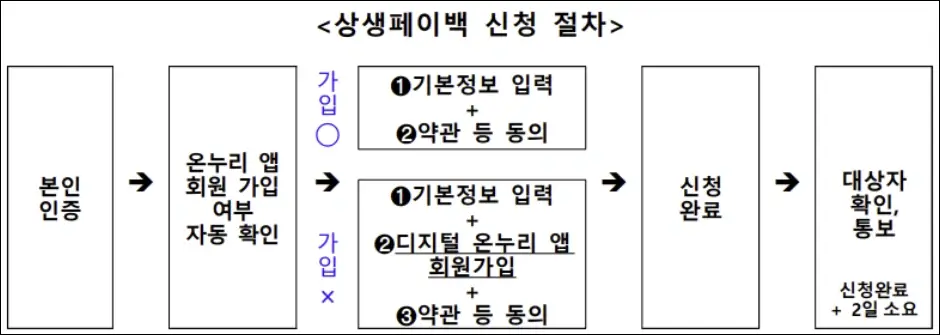 상생페이백 신청 절차