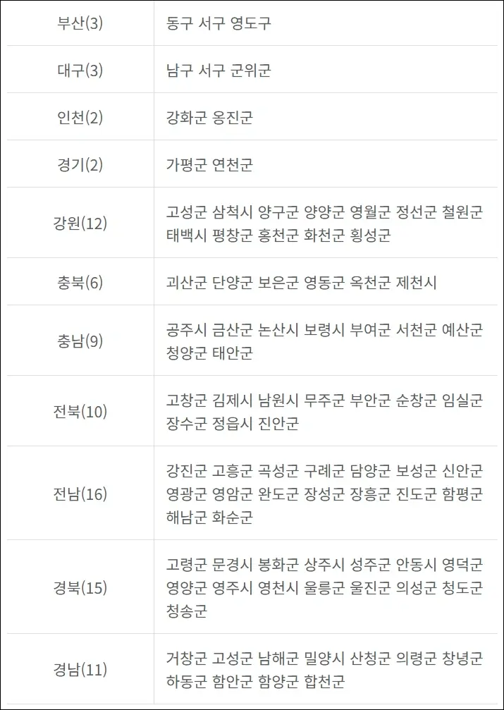 인구감소지역 목록