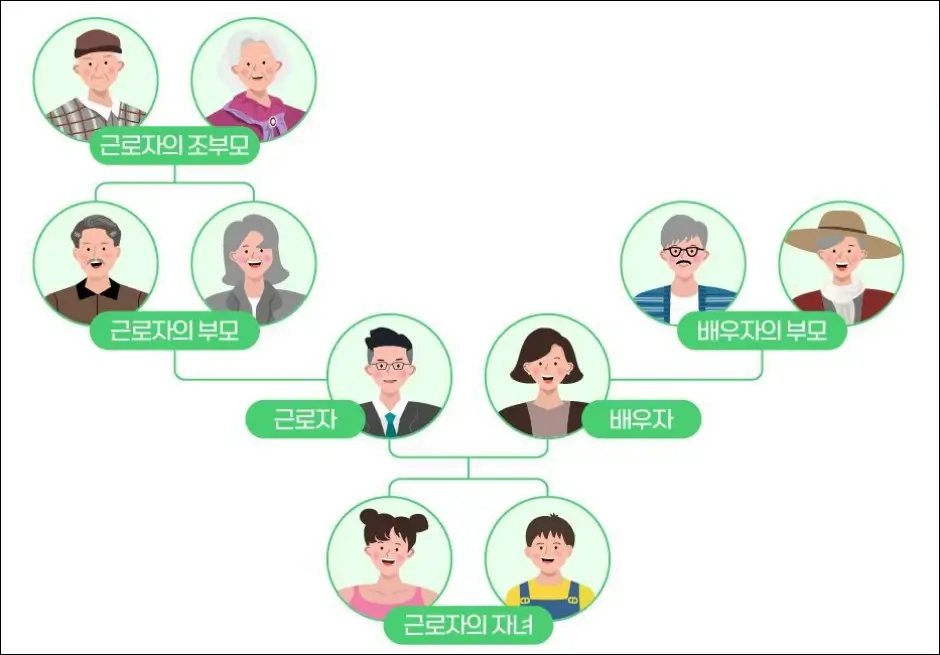 가족돌봄휴가 근로자 가족의 범위