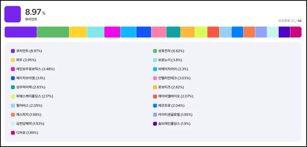 코스닥 액티브 ETF 종류 및 편입 종목 KoAct 코스닥 액티브 ETF 편입 종목