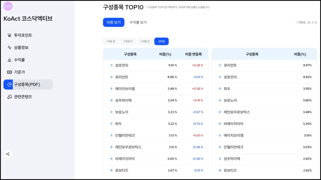 KoAct 코스닥 액티브 ETF 구성 종목 KoAct 코스닥 액티브 ETF 구성 종목
