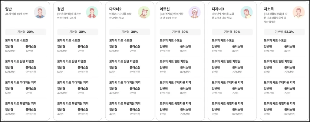 K패스 모두의 카드 발급 방법 K패스 모두의 카드 환급 혜택