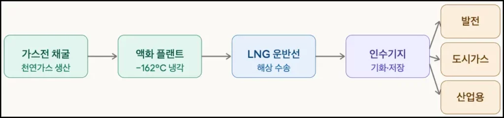 LNG 관련주 및 투자 핵심 지표 LNG 생산 및 소비