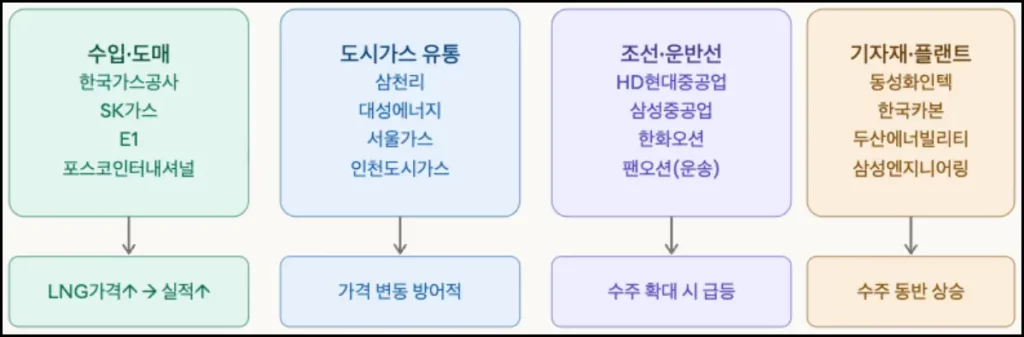 LNG 관련주 및 투자 핵심 지표 LNG 카테고리별 관련주