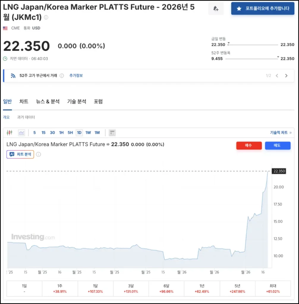 LNG 관련주 및 투자 핵심 지표 LNG 아시아 현물 가격(JMK)