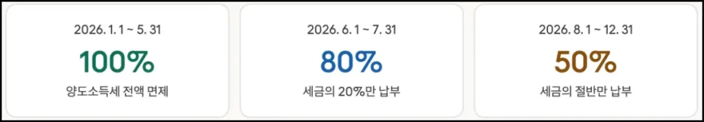 RIA 계좌 조건 및 양도세 감면받는 방법 RIA 계좌 양도소득세 감면 혜택