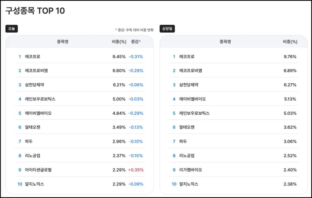 TIME 코스닥 액티브 ETF 구성 종목 TIME 코스닥 액티브 ETF 구성 종목 TOP 10