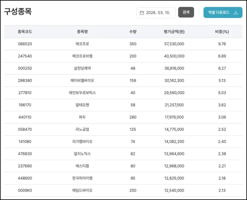 코스닥 액티브 ETF 종류 및 편입 종목 TIME 코스닥 액티브 ETF 편입 종목