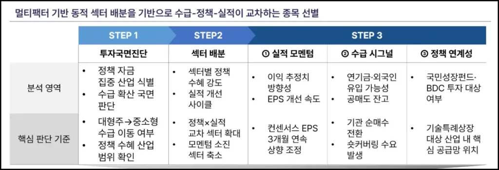코스닥 액티브 ETF 종류 및 편입 종목 TIME 코스닥 액티브 ETF 편입 종목 선별 기준