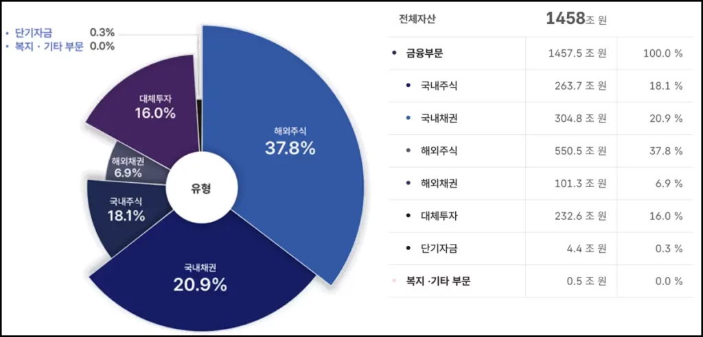 국민연금 매수 종목 조회 방법 국민연금 포트폴리오
