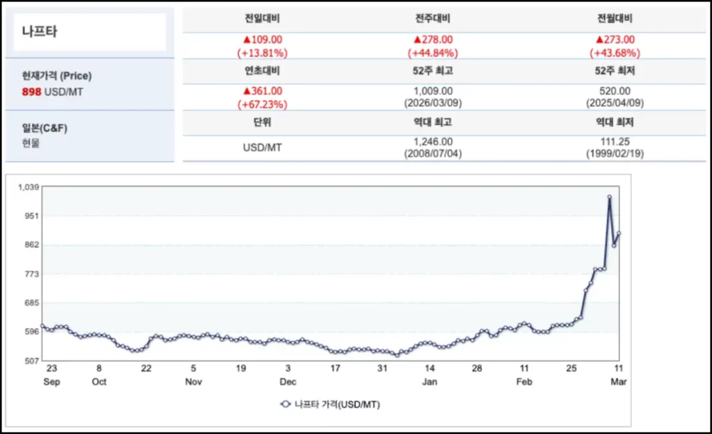 나프타 관련주 TOP 7 나프타 가격