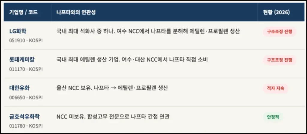 나프타 관련주 TOP 7 나프타 관련주 - 석유화학사