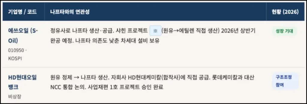 나프타 관련주 TOP 7 나프타 관련주 - 정유사