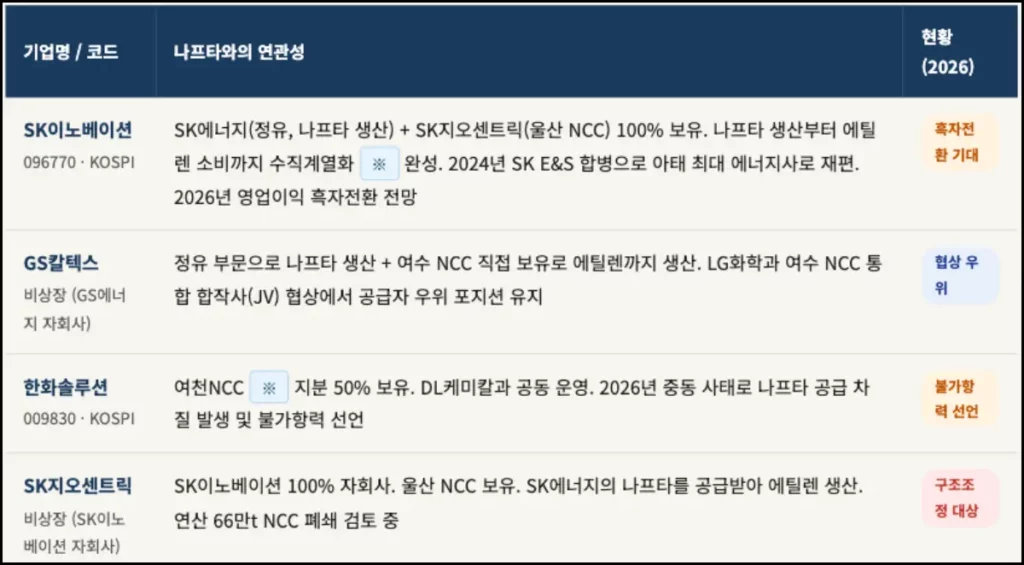 나프타 관련주 TOP 7 나프타 관련주 - 합작 및 지주사