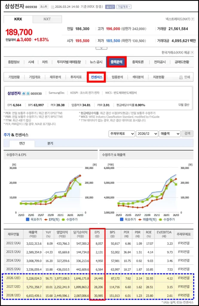 선행 PER 및 목표 주가 계산기 네이버 증권 EPS 추정치 확인 방법