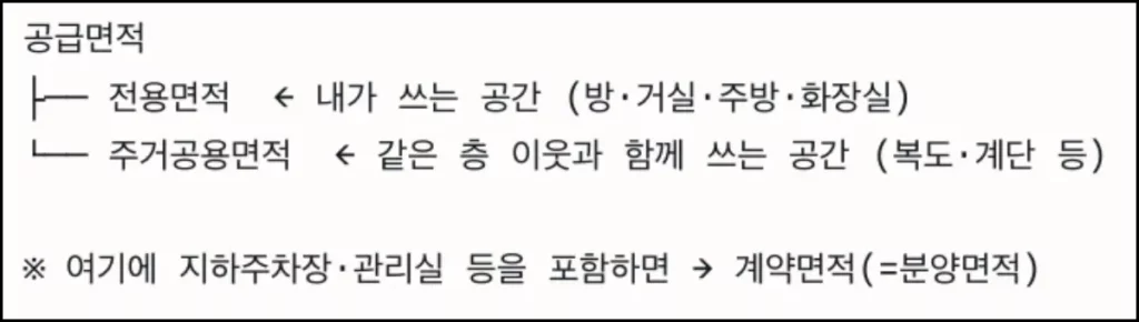 평수 계산기(㎡ ↔ 평 즉시 변환) 면적 구조 한눈에 이해하기