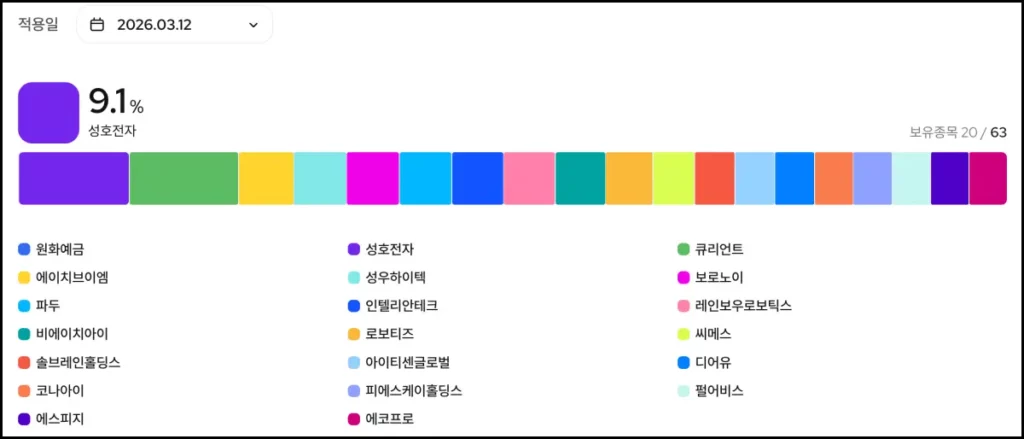 KoAct 코스닥 액티브 ETF 구성 종목 일자별 KoAct 코스닥 액티브 ETF 구성 종목 조회