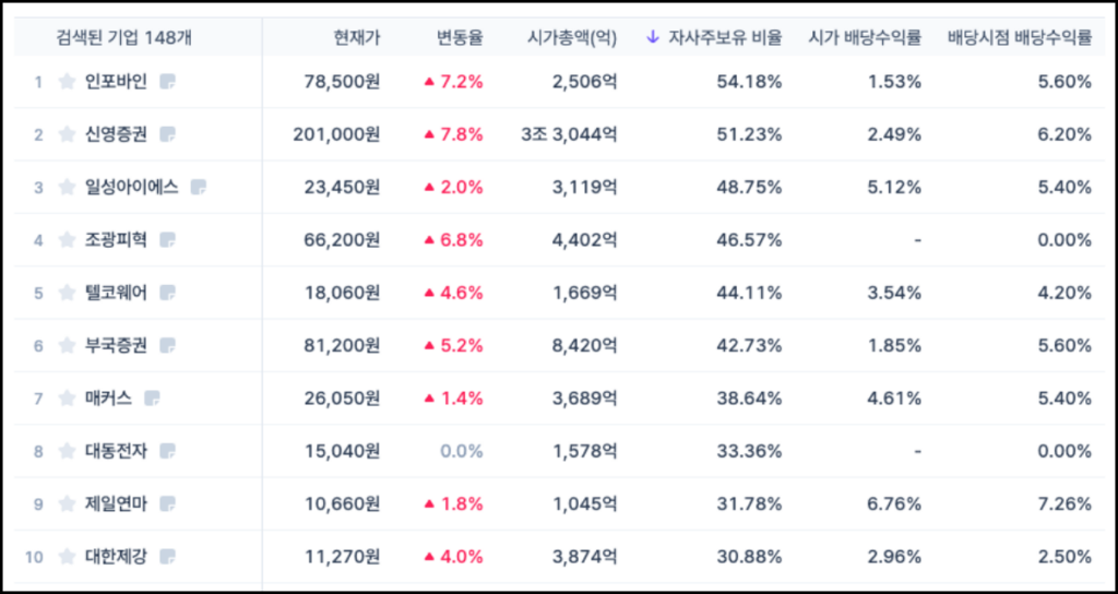 자사주 소각 정의 및 관련주 자사주 보유 비중 순위