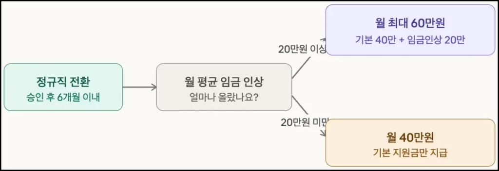 정규직 전환 지원금 신청 조건 및 신청 방법 정규직 전환 지원금