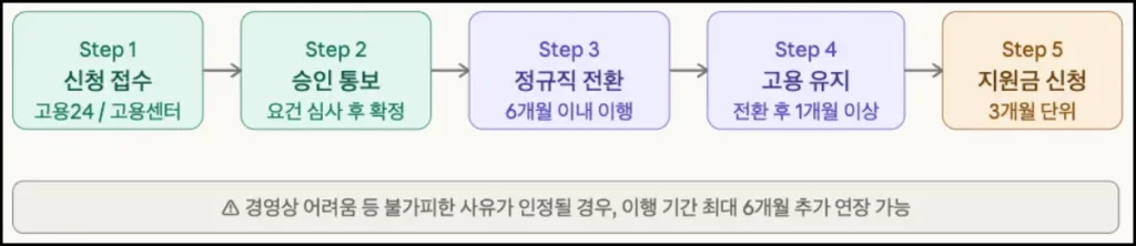정규직 전환 지원금 신청 조건 및 신청 방법 정규직 전환 지원금 신청 절차