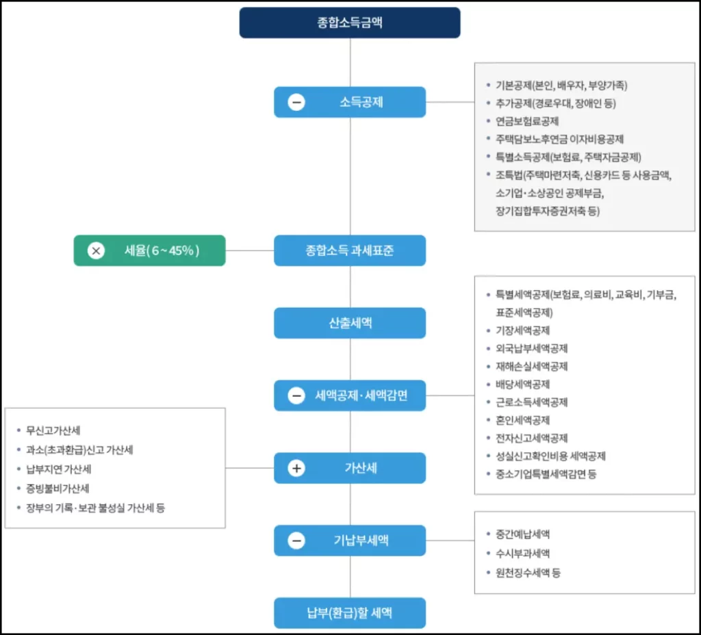 종합소득세 공제 항목 종합소득세 세액계산 흐름도