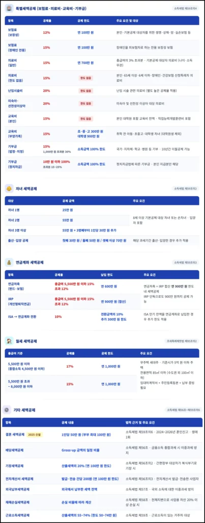 종합소득세 공제 항목 종합소득세 세액공제