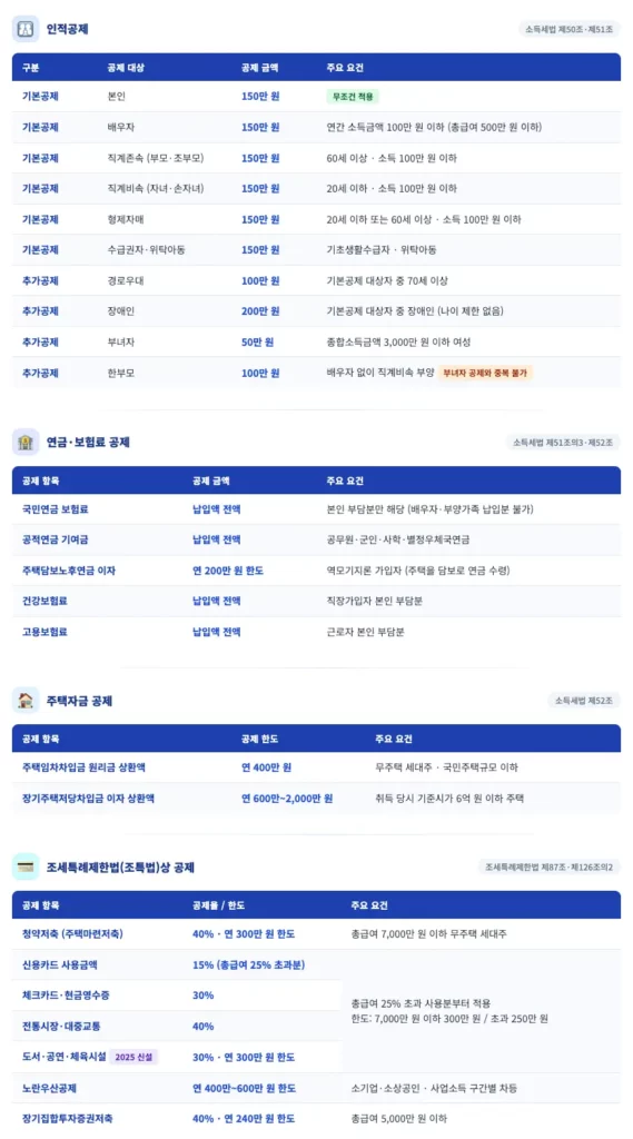 종합소득세 공제 항목 종합소득세 소득공제