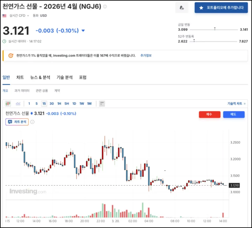LNG 관련주 및 투자 핵심 지표 천연가스 선물(Henry Hub) 가격
