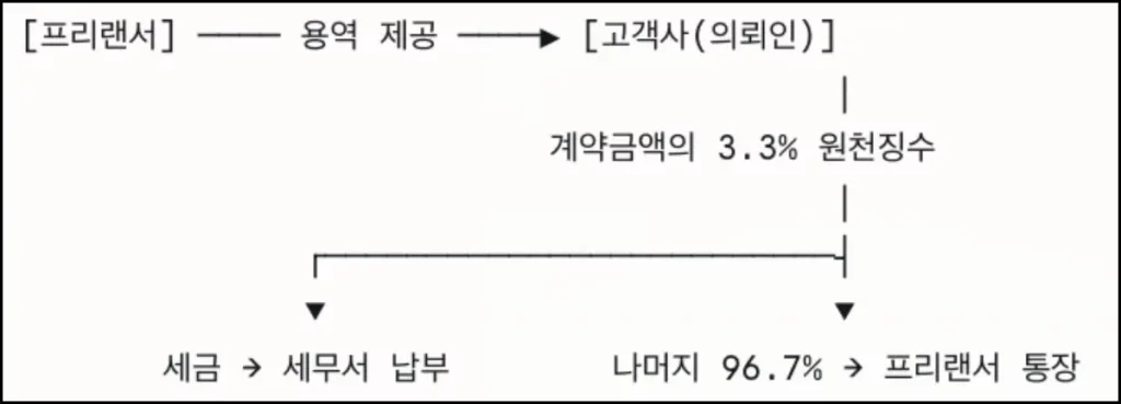 프리랜서 3.3% 세금 계산기 프리랜서 3.3% 세금 누가 납부해야 하나