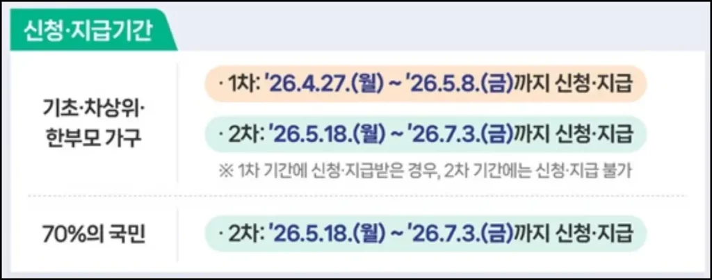 고유가 피해지원금 신청 기간 및 신청 방법 고유가 피해지원금 신청 기간