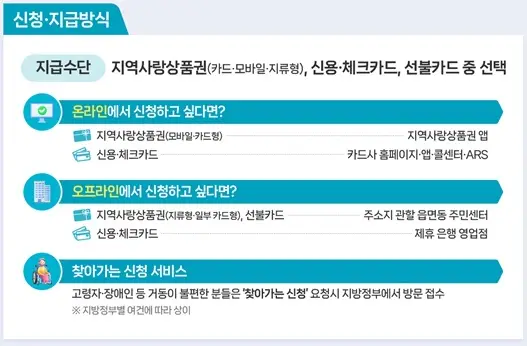 고유가 피해지원금 신청 기간 및 신청 방법 고유가 피해지원금 신청 지급 수단별 신청 방법