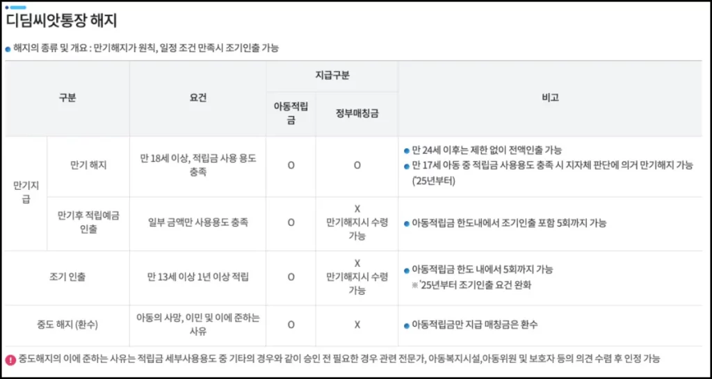 디딤씨앗통장 신청 대상자 및 신청 방법 디딤씨앗통장 해지 시