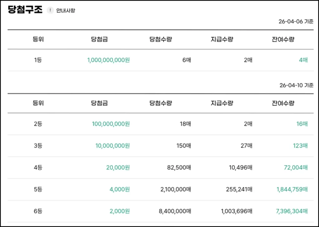 스피또 출고율 조회 방법 스피또 출고율 동행복권 홈페이지 조회 방법 4
