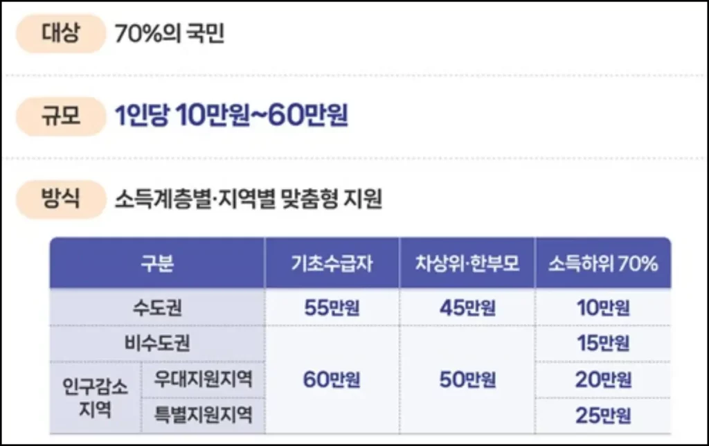 고유가 피해지원금 신청 기간 및 신청 방법 고유가 지원금 지원 대상 및 지원금