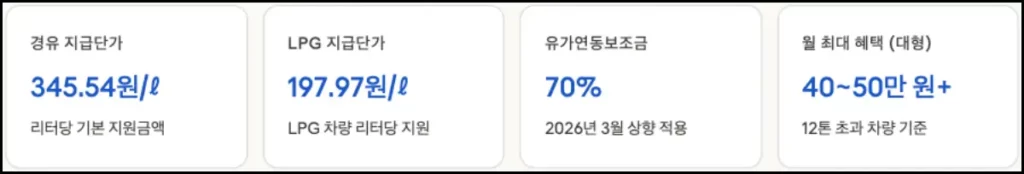 화물차 유가보조금 받는 방법 화물차 유가보조금 지원 금액