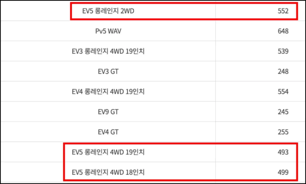 기아 EV5 실구매가 확인 방법 기아 EV5 실구매가 확인 방법 7