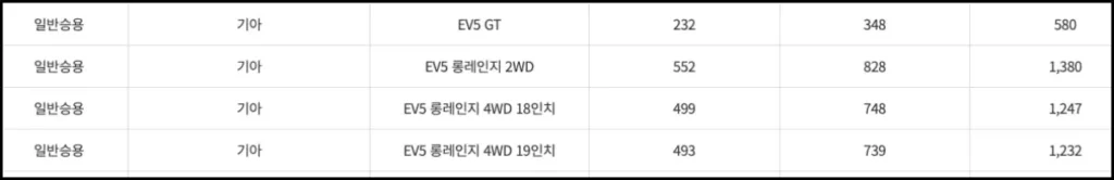 기아 EV5 실구매가 확인 방법 기아 EV5 실구매가 확인 방법 9