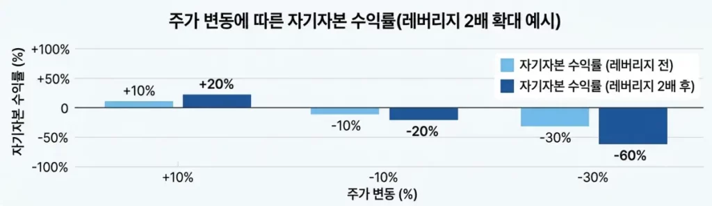 주식 레버리지 뜻과 종류(신용거래, ETF, 2026 규제 변화) 레버리지 수익과 손실